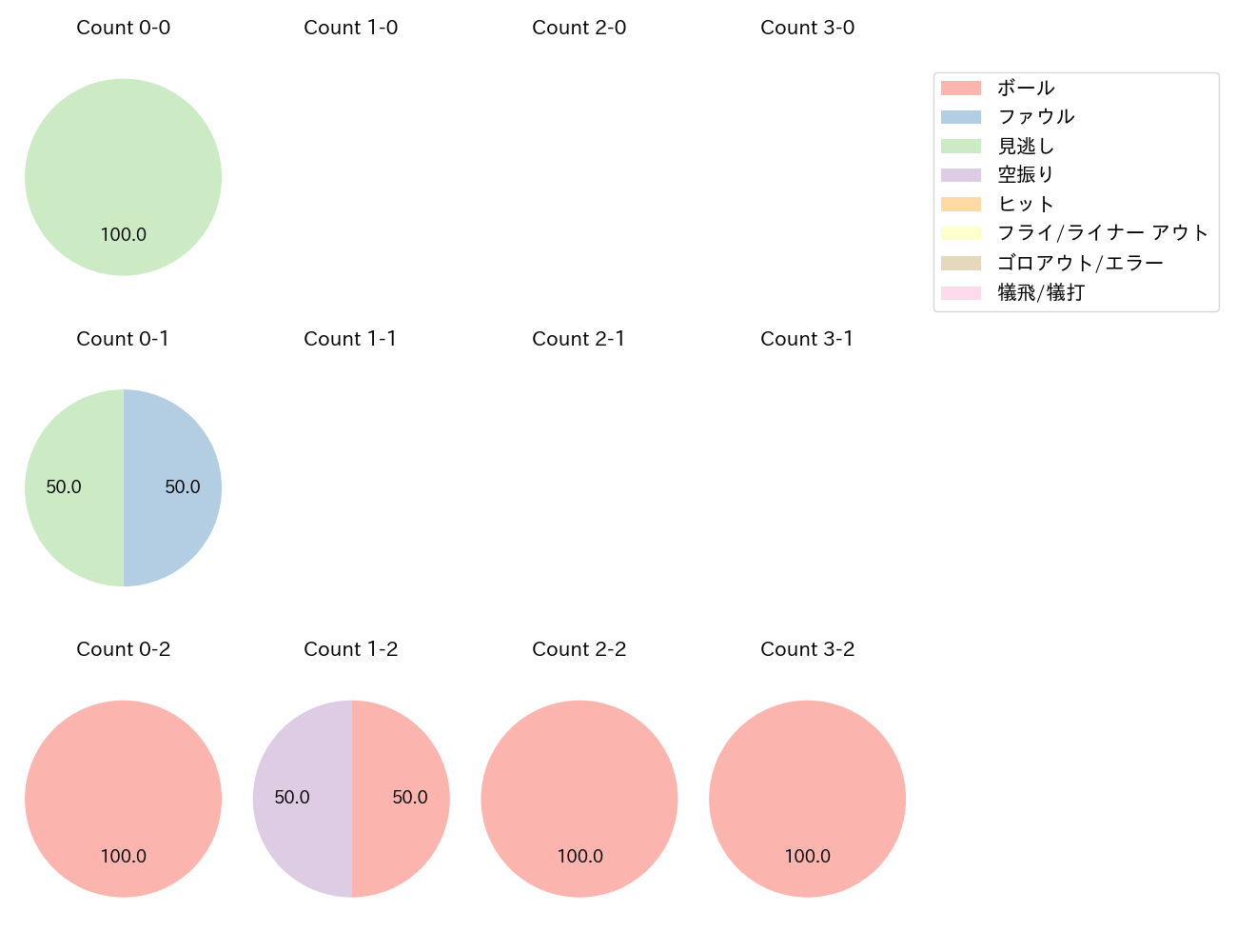 髙田 知季の球数分布(2021年4月)