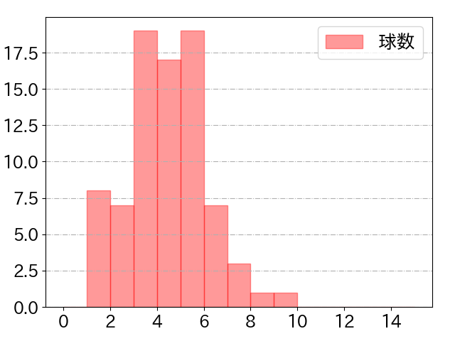 甲斐 拓也の球数分布(2021年4月)