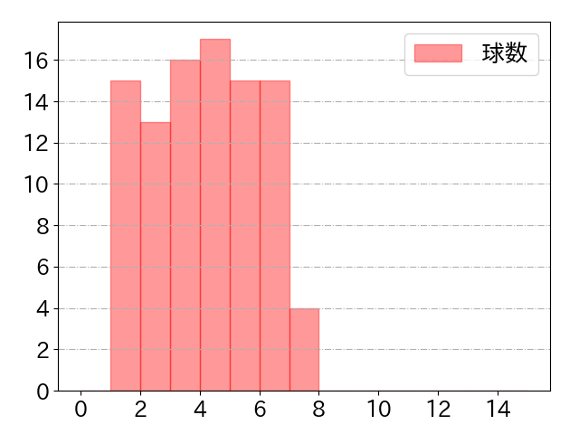 周東 佑京の球数分布(2021年4月)