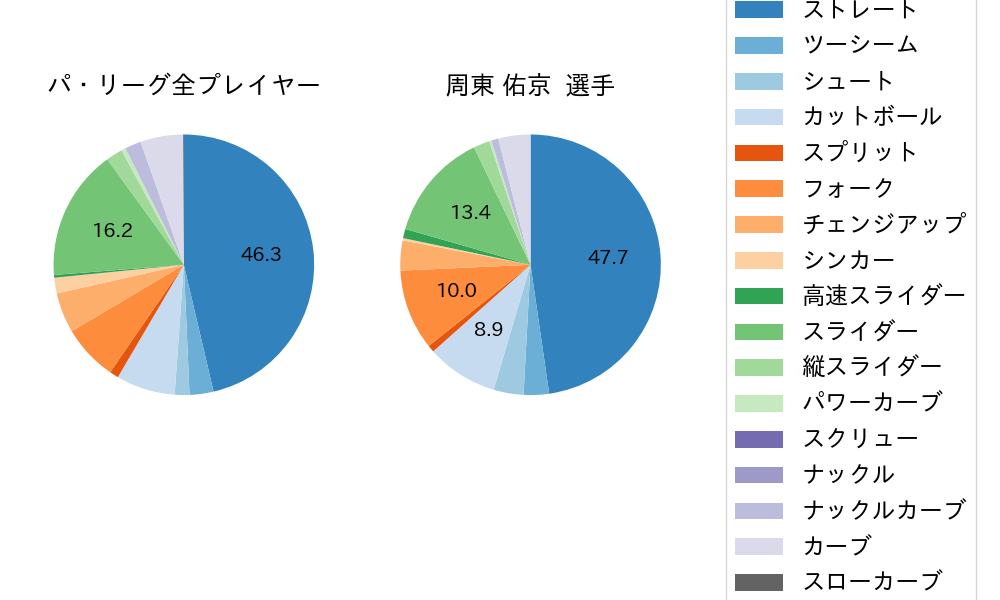 周東 佑京の球種割合(2021年4月)