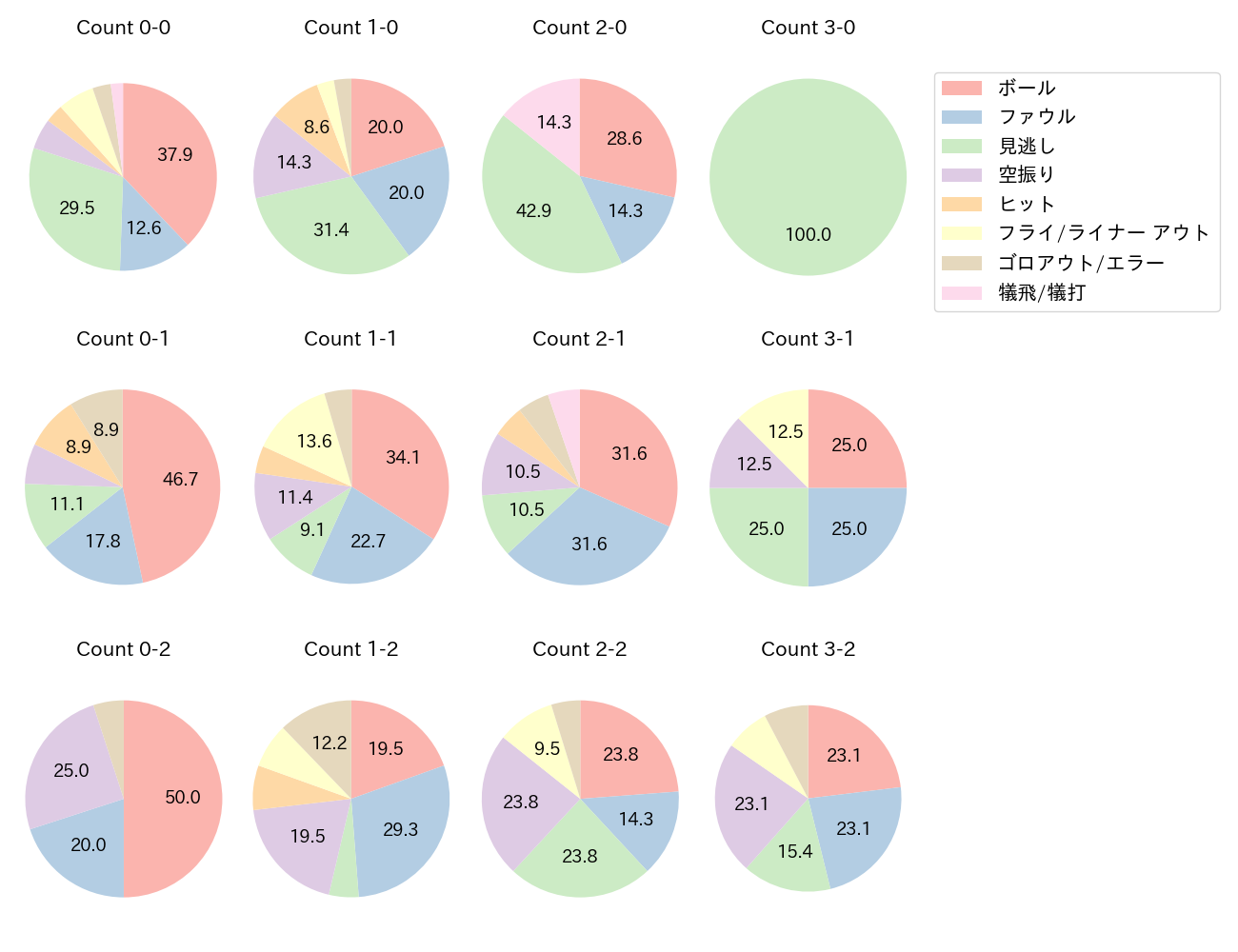 周東 佑京の球数分布(2021年4月)