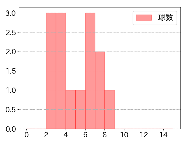 長谷川 勇也の球数分布(2021年4月)