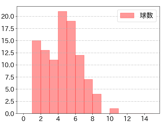栗原 陵矢の球数分布(2021年4月)