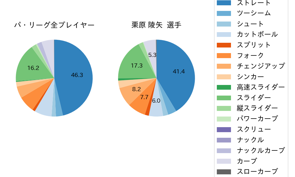 栗原 陵矢の球種割合(2021年4月)