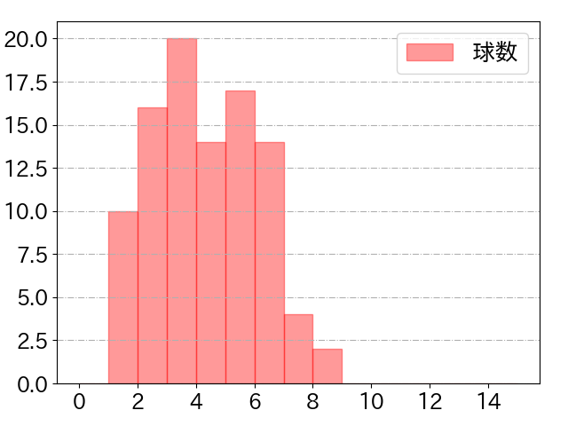 松田 宣浩の球数分布(2021年4月)
