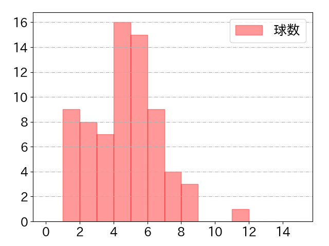 今宮 健太の球数分布(2021年4月)