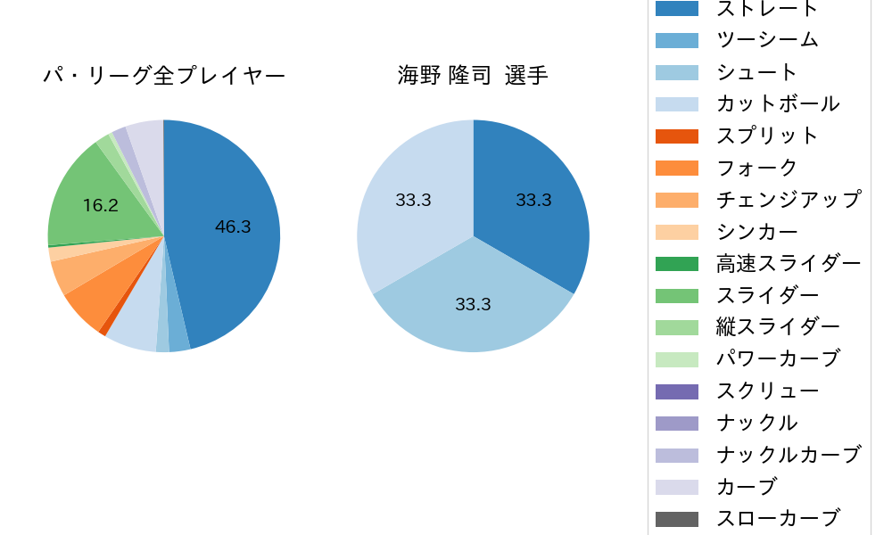 海野 隆司の球種割合(2021年4月)