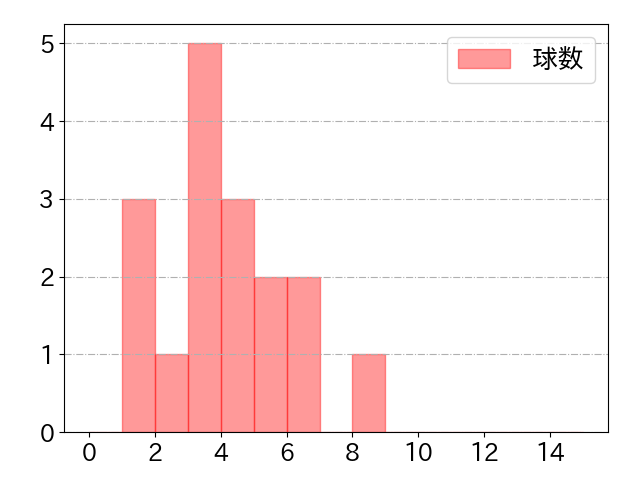 真砂 勇介の球数分布(2021年4月)