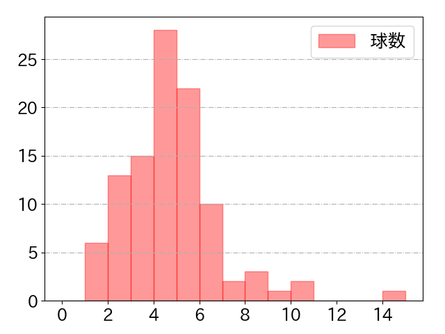 中村 晃の球数分布(2021年4月)