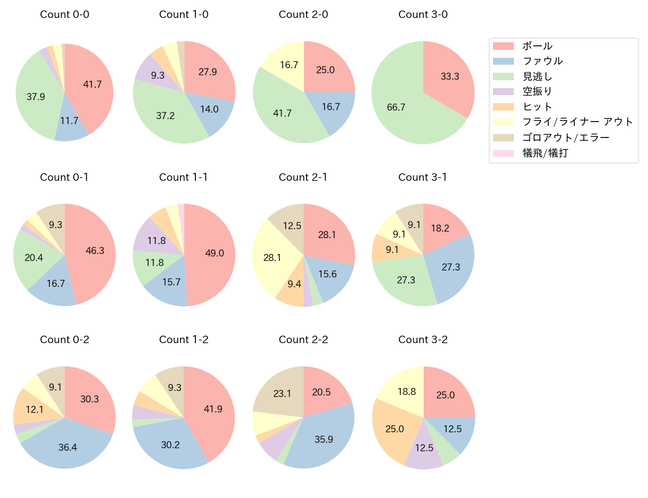 中村 晃の球数分布(2021年4月)