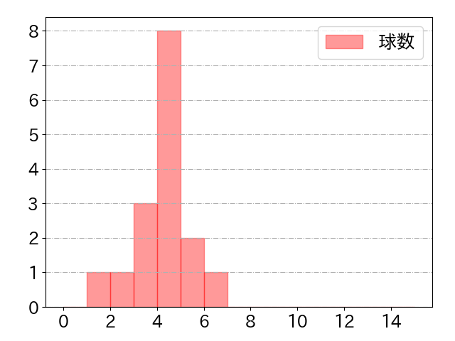 明石 健志の球数分布(2021年4月)