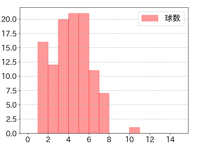 柳田 悠岐の球数分布(2021年4月)