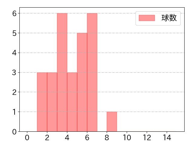 川島 慶三の球数分布(2021年4月)