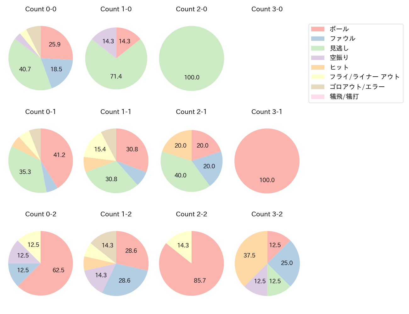 川島 慶三の球数分布(2021年4月)