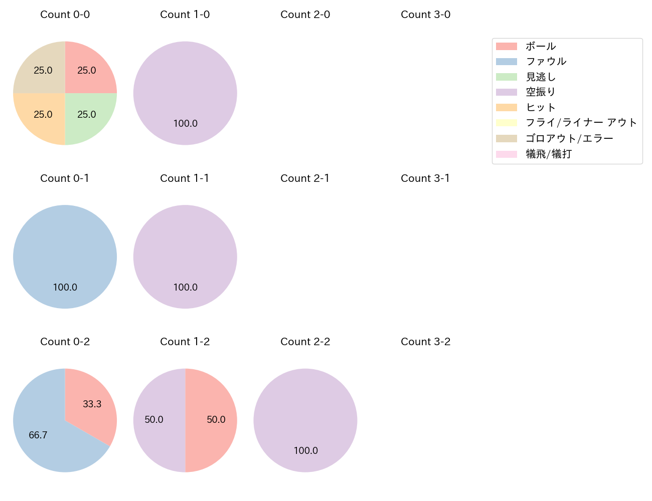 髙田 知季の球数分布(2021年5月)