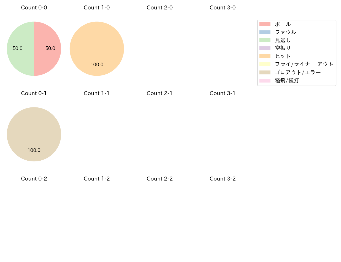 武田 翔太の球数分布(2021年5月)