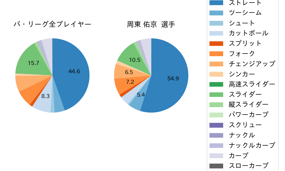 周東 佑京の球種割合(2021年5月)
