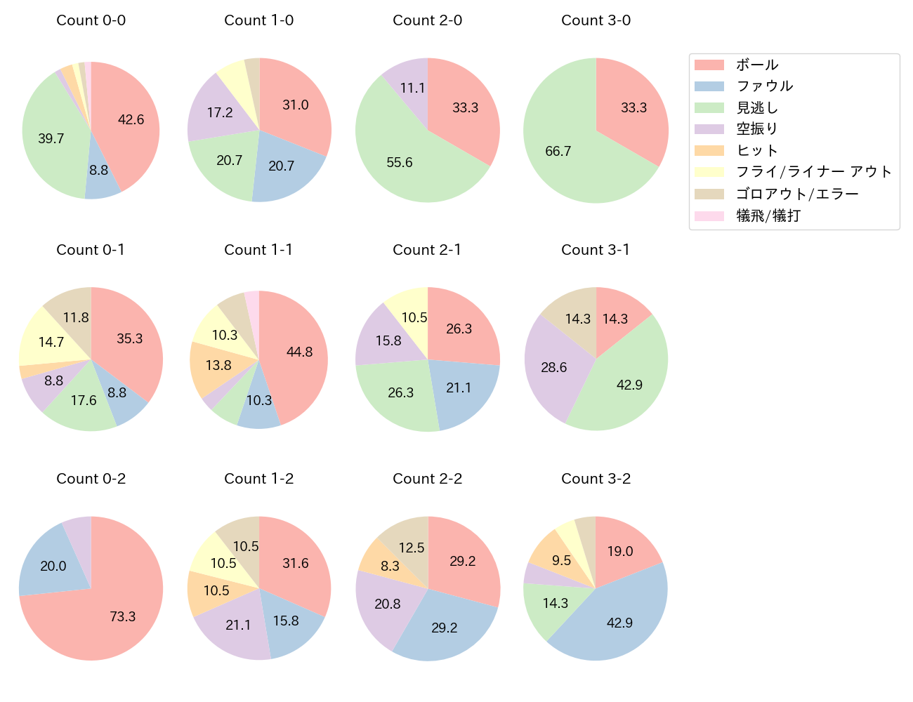 周東 佑京の球数分布(2021年5月)