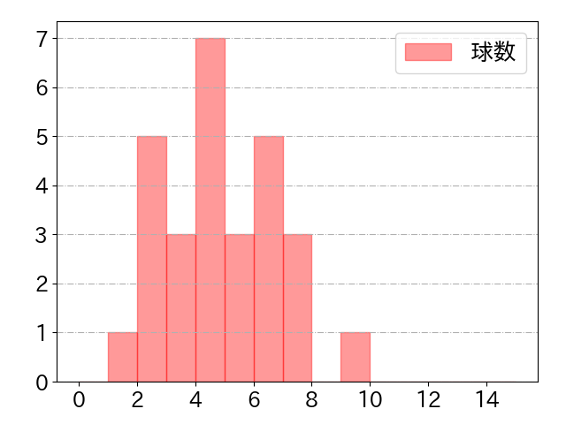 長谷川 勇也の球数分布(2021年5月)