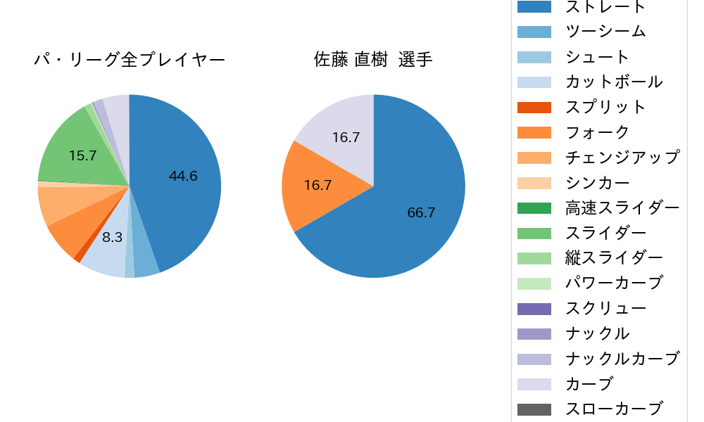 佐藤 直樹の球種割合(2021年5月)