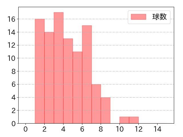 栗原 陵矢の球数分布(2021年5月)
