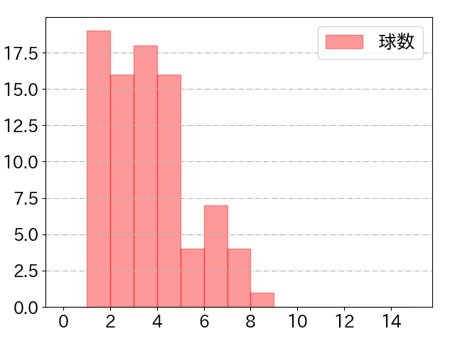 松田 宣浩の球数分布(2021年5月)