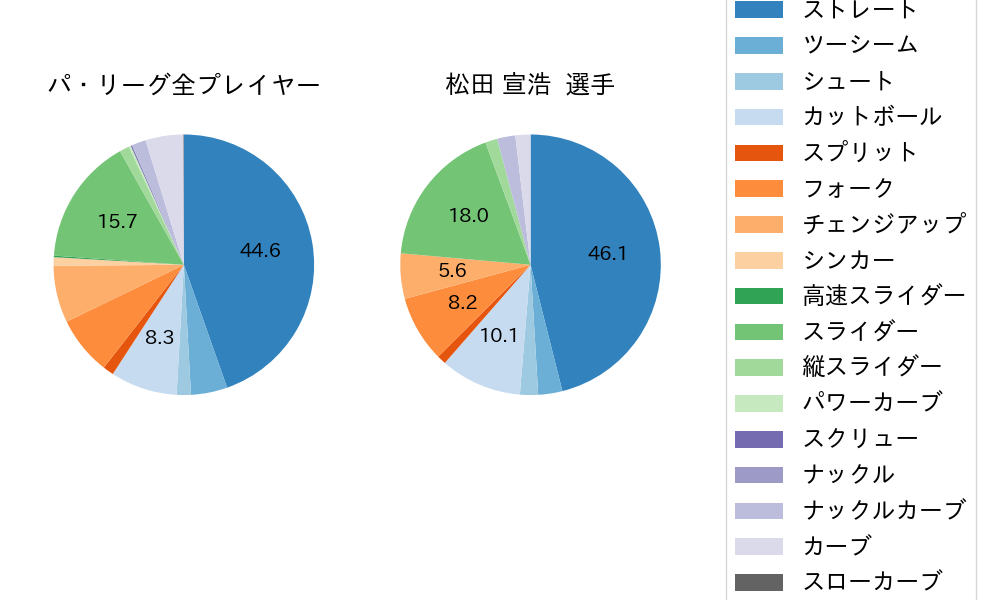 松田 宣浩の球種割合(2021年5月)