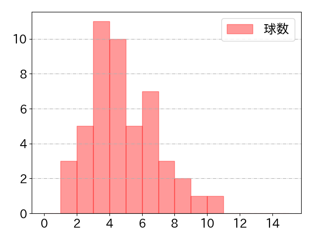 上林 誠知の球数分布(2021年5月)