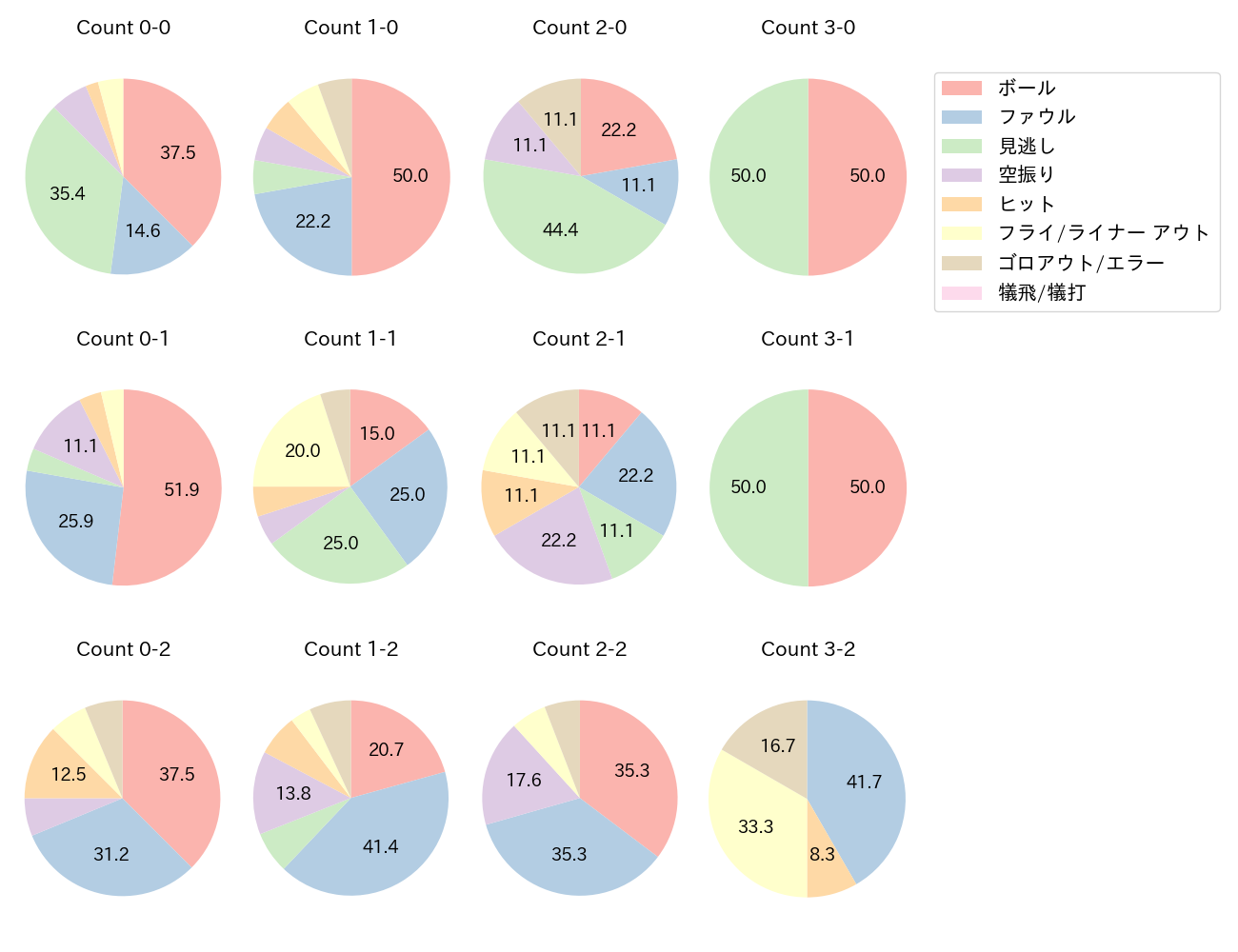 上林 誠知の球数分布(2021年5月)
