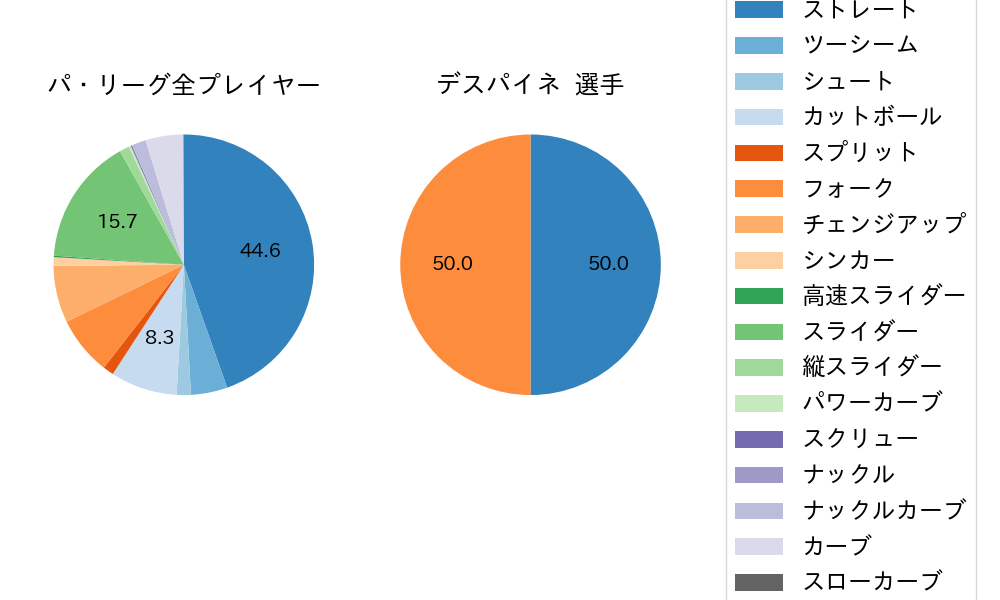 デスパイネの球種割合(2021年5月)
