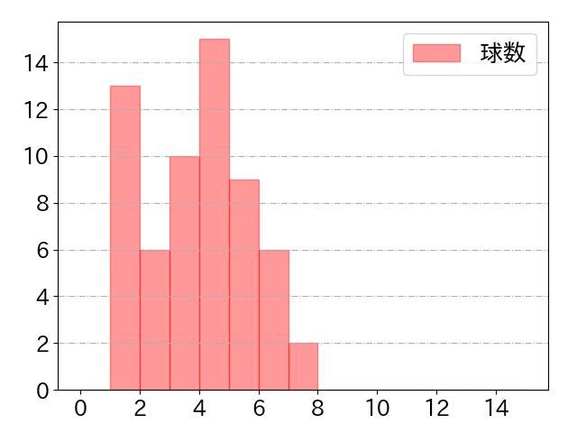 今宮 健太の球数分布(2021年5月)