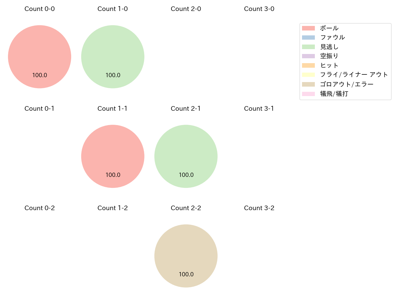 海野 隆司の球数分布(2021年5月)