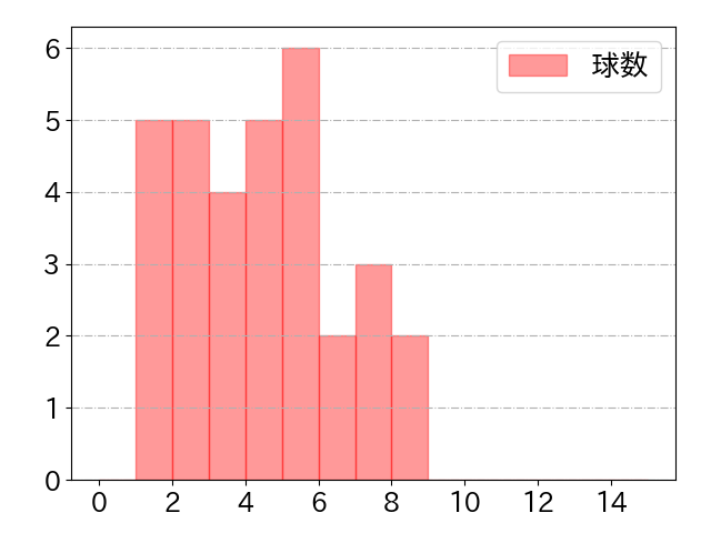 真砂 勇介の球数分布(2021年5月)