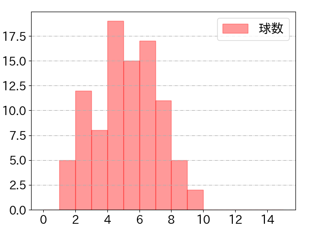 中村 晃の球数分布(2021年5月)