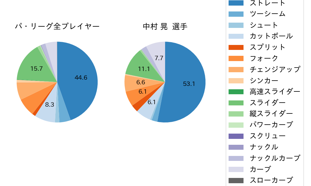 中村 晃の球種割合(2021年5月)