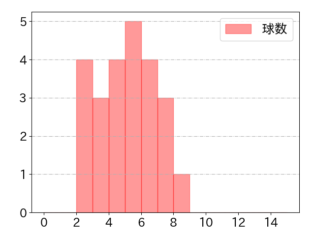 明石 健志の球数分布(2021年5月)