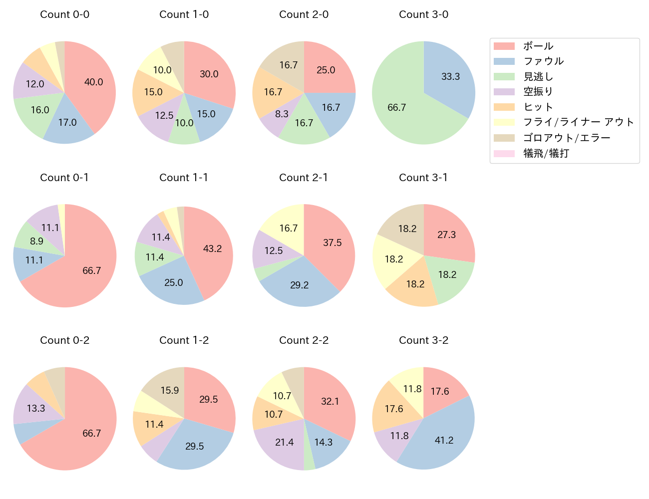 柳田 悠岐の球数分布(2021年5月)