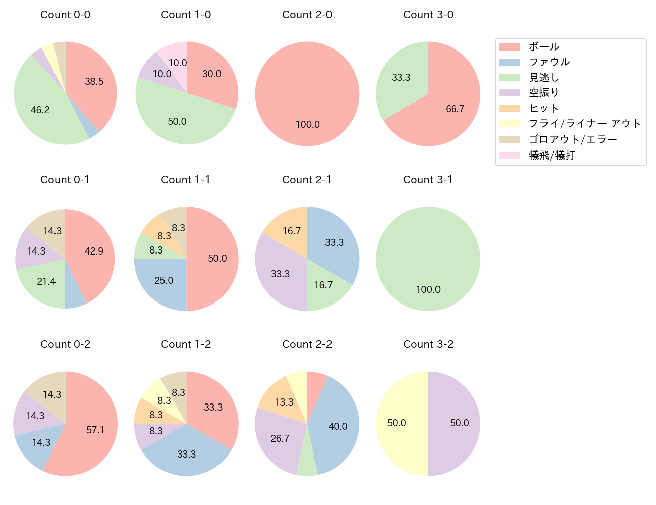 川島 慶三の球数分布(2021年5月)