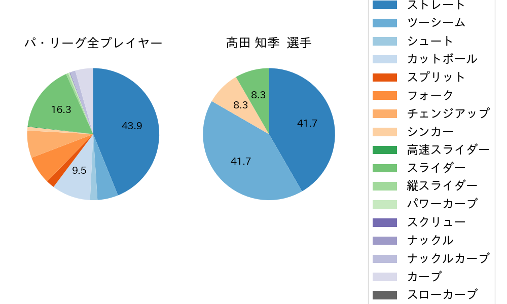 髙田 知季の球種割合(2021年6月)
