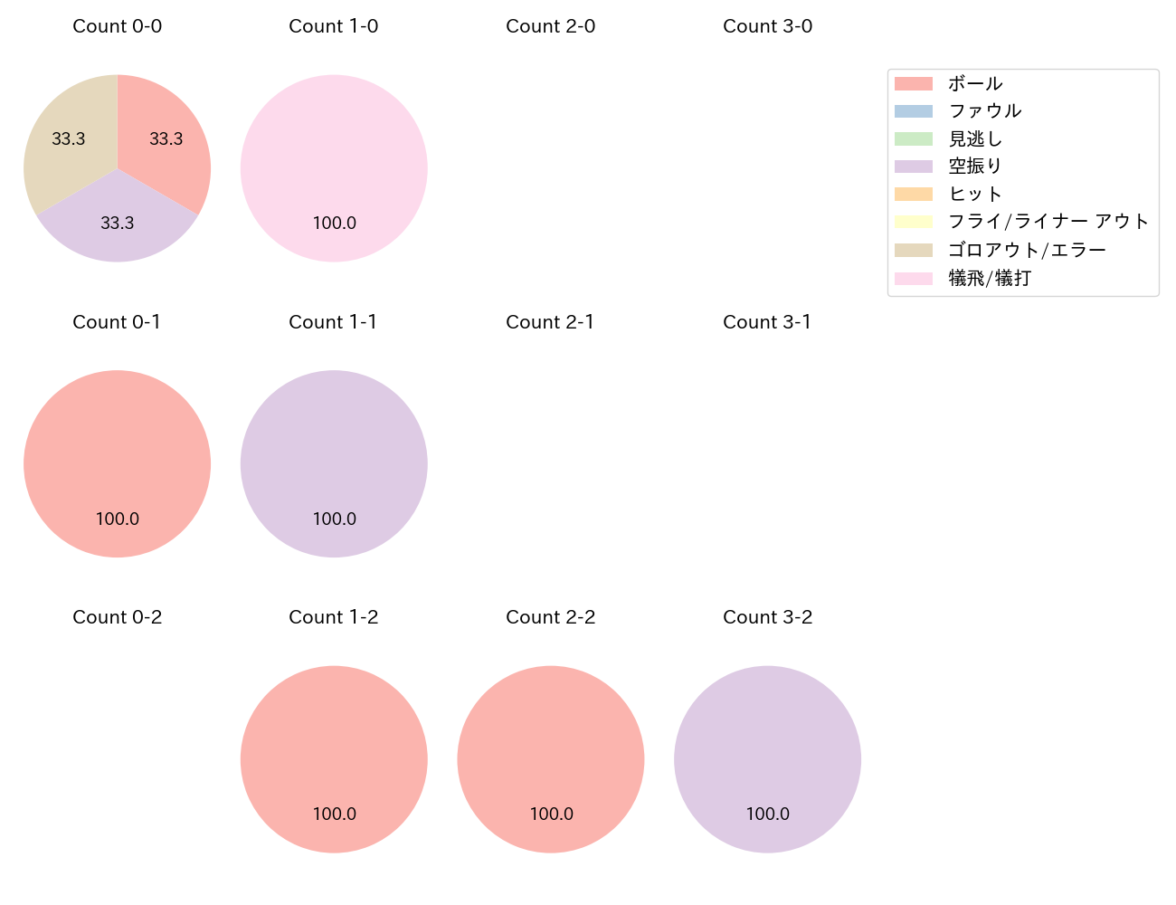 武田 翔太の球数分布(2021年6月)