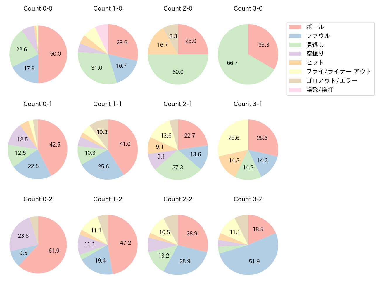 甲斐 拓也の球数分布(2021年6月)