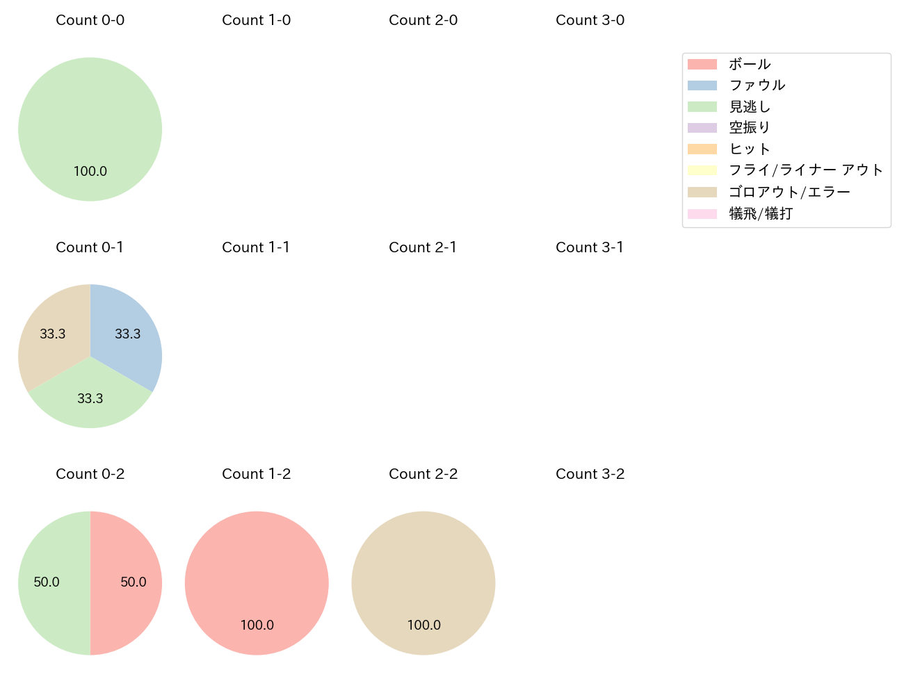 和田 毅の球数分布(2021年6月)