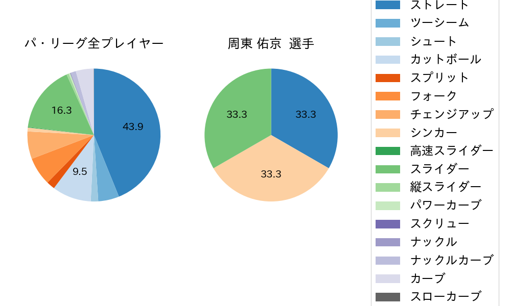 周東 佑京の球種割合(2021年6月)