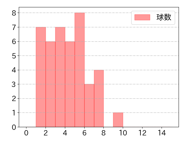 長谷川 勇也の球数分布(2021年6月)
