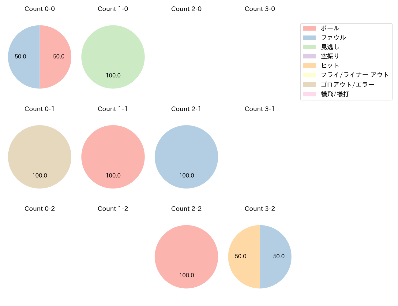 石川 柊太の球数分布(2021年6月)