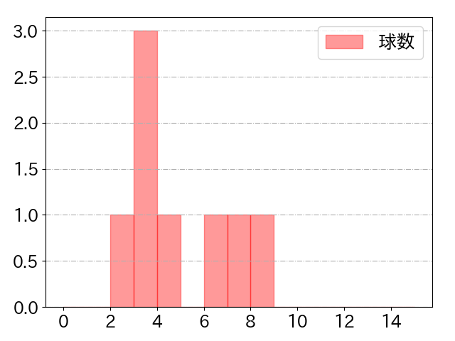 佐藤 直樹の球数分布(2021年6月)