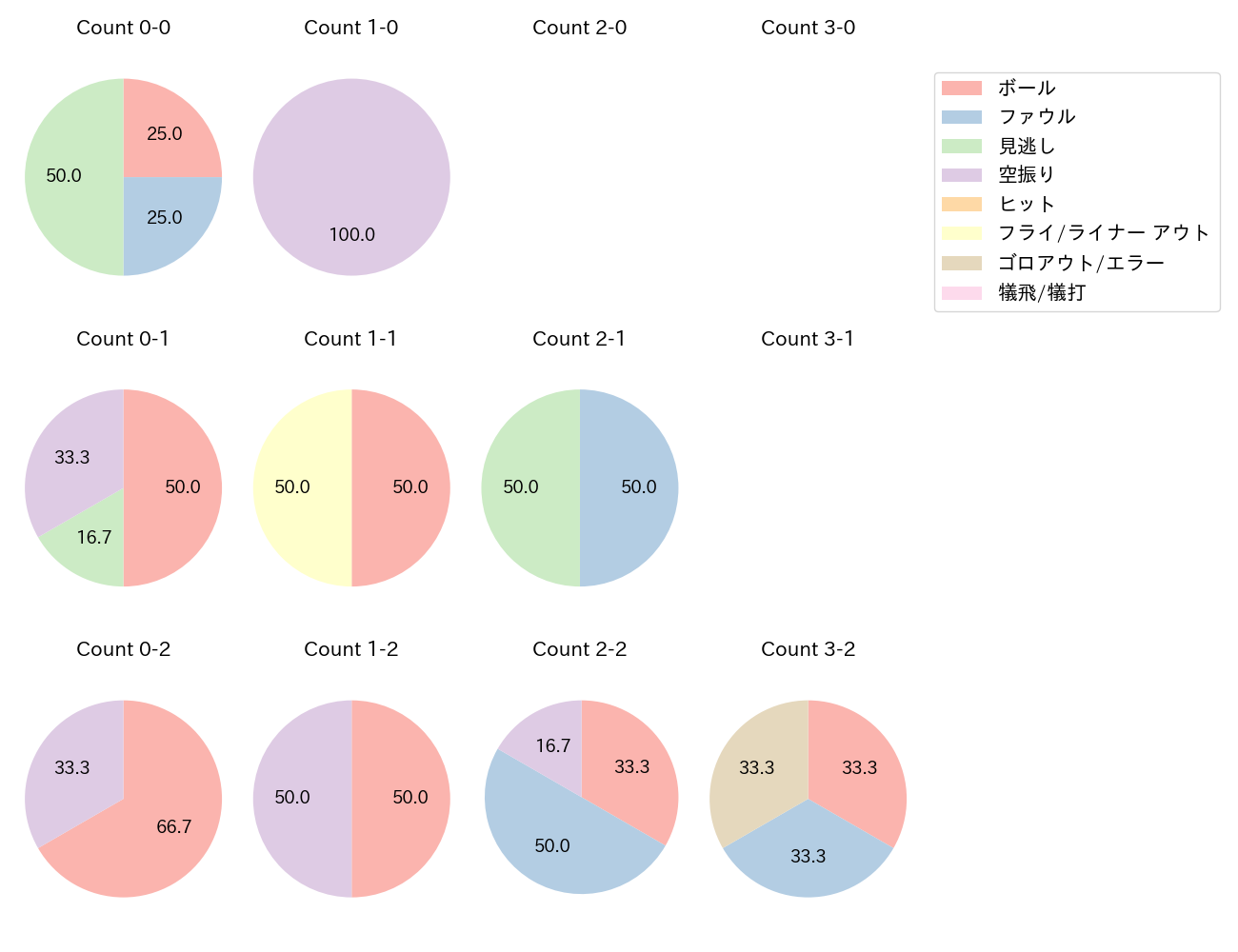 佐藤 直樹の球数分布(2021年6月)
