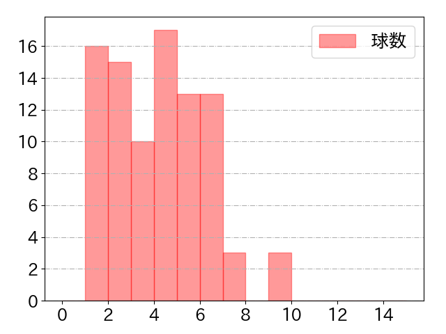 栗原 陵矢の球数分布(2021年6月)