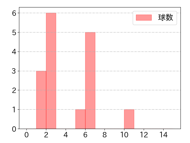 柳町 達の球数分布(2021年6月)