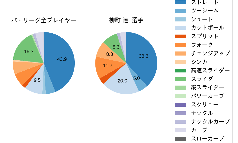 柳町 達の球種割合(2021年6月)
